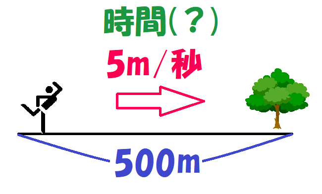 ５００ｍを５m毎秒の速さで進む