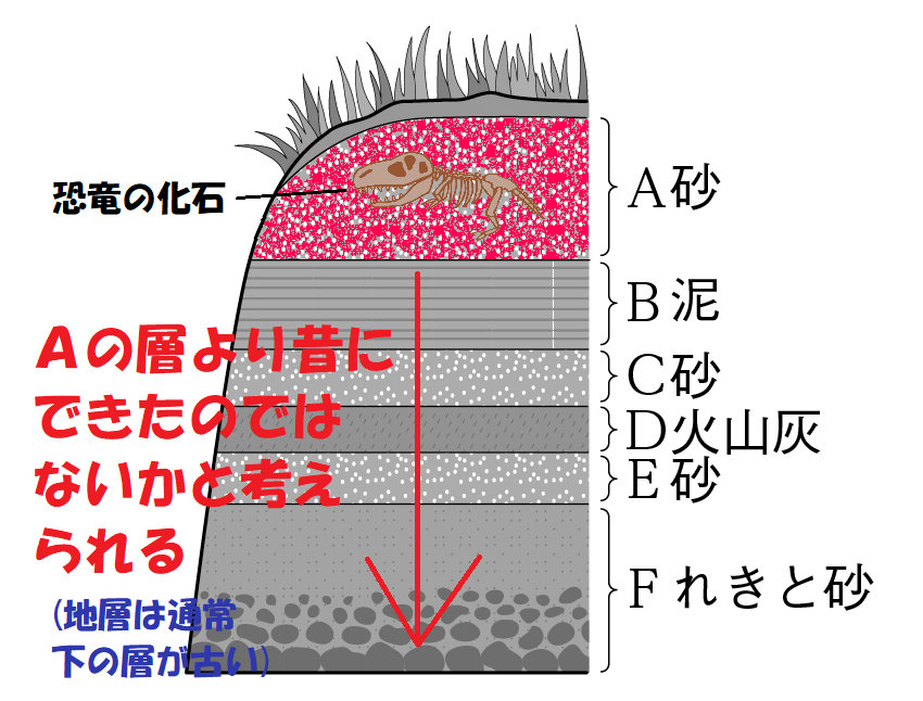 Ａより下の地層はＡより古い