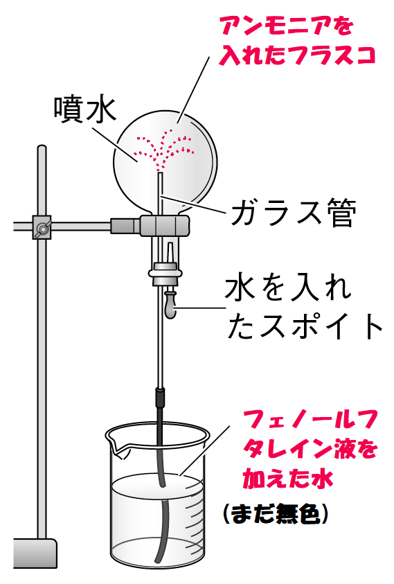 アンモニアのフラスコ