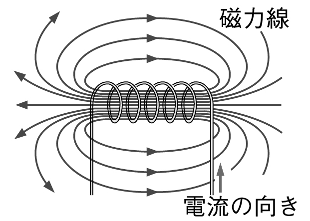 コイルがつくる磁界と磁力線