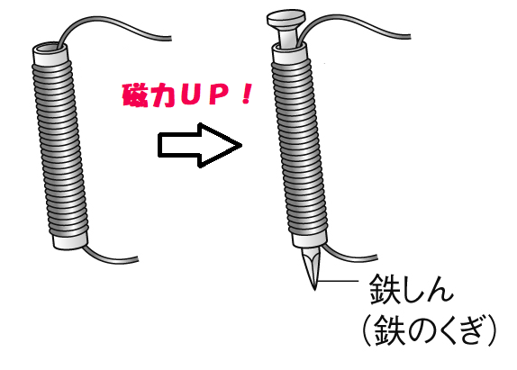 コイルに鉄心を入れる