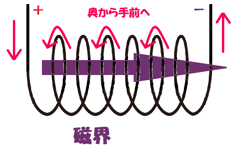 コイルのに流れる電流と磁界