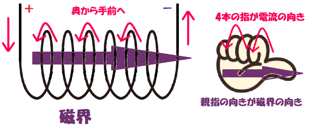 コイルの磁界