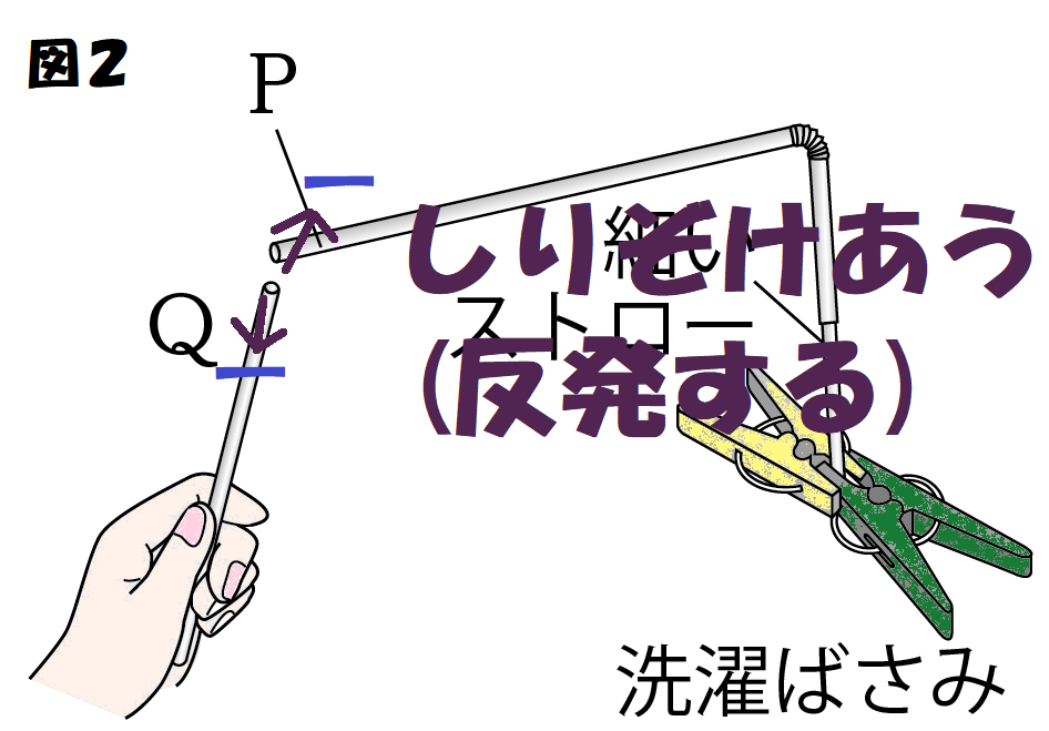 ストローを近づけると反発し合う