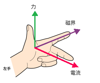 フレミング左手の法則の手の形