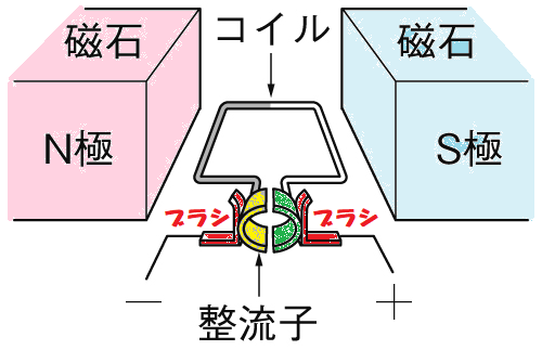 モーターとブラシ