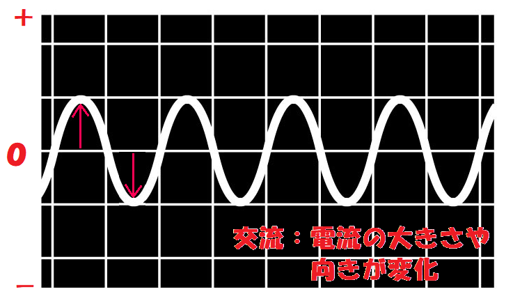 交流は電流の向きと大きさが変化する