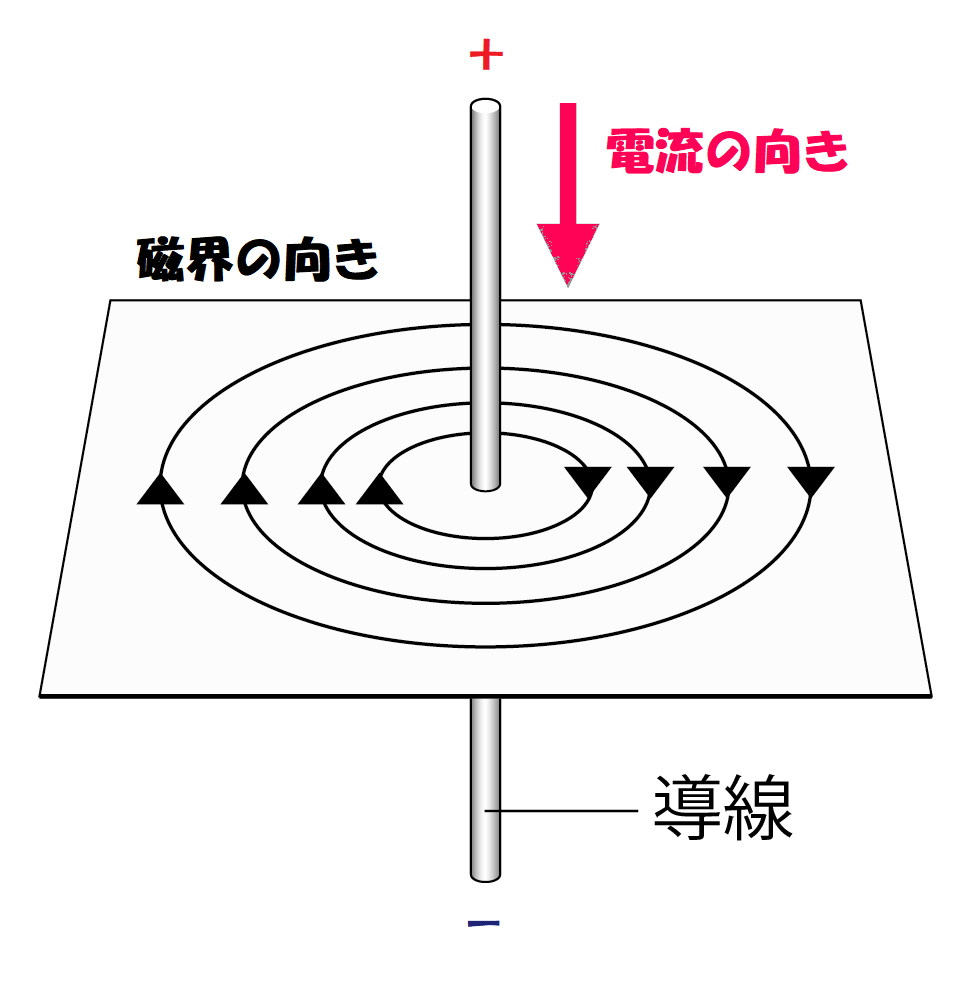 導線を流れる電流による磁界の向き