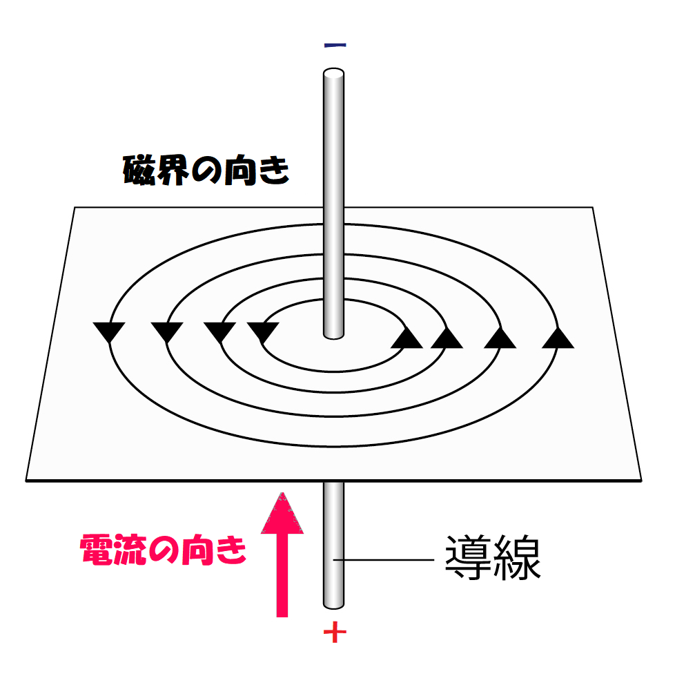 導線を流れる電流による磁界の向き②