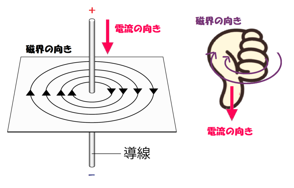 導線を流れる電流による磁界の向きと右ネジの法則