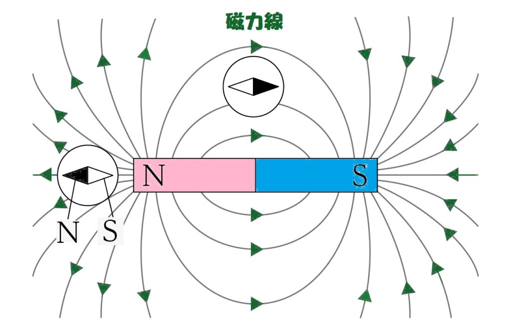 棒磁石と磁力線２