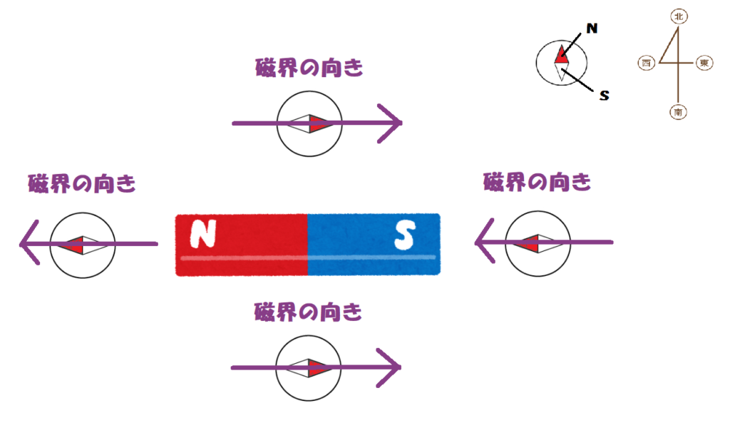 棒磁石のまわりの磁界の向き