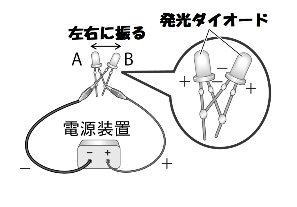 発光ダイオードを左右に振る