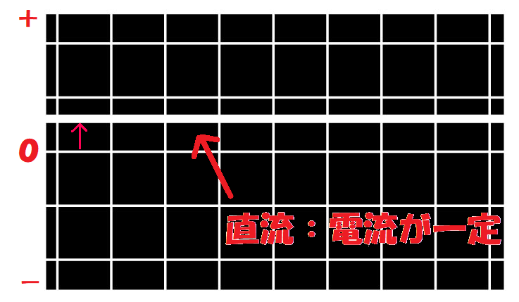 直流は電流の向きと大きさが一定