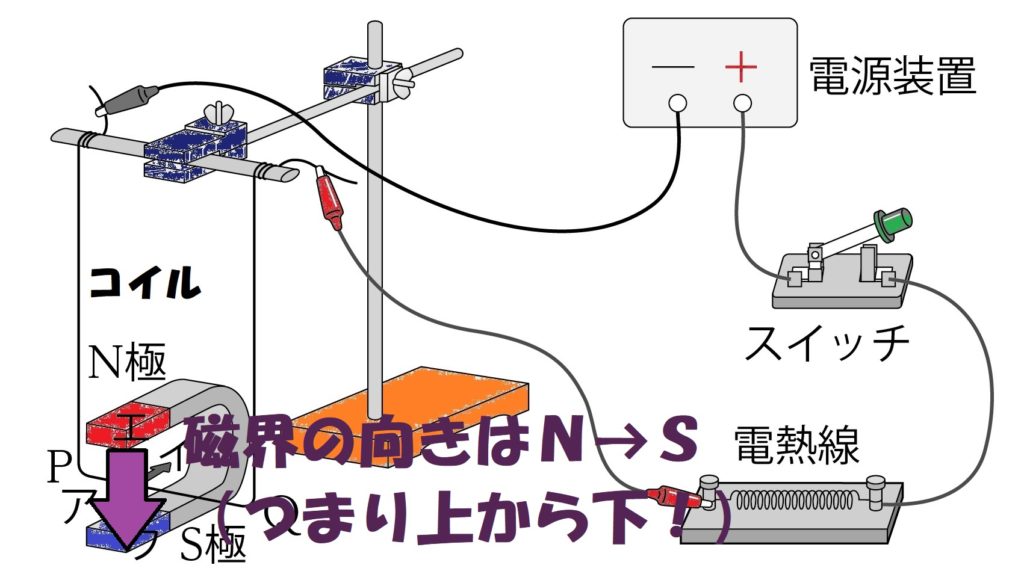 磁界の向きはＮからＳ