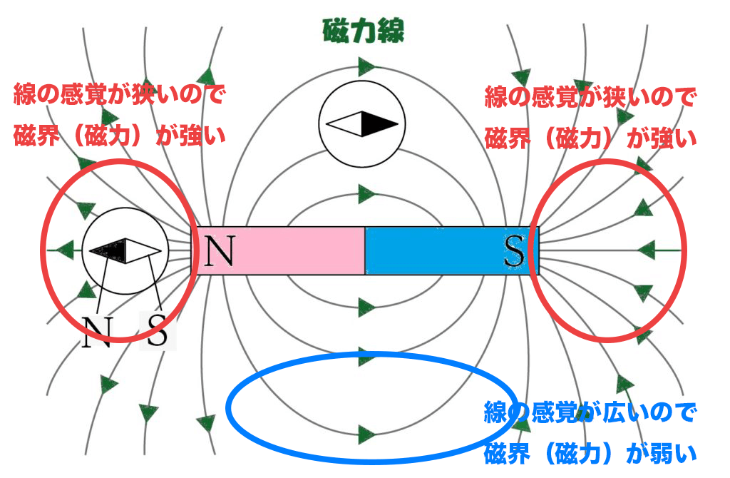 磁界の強さ