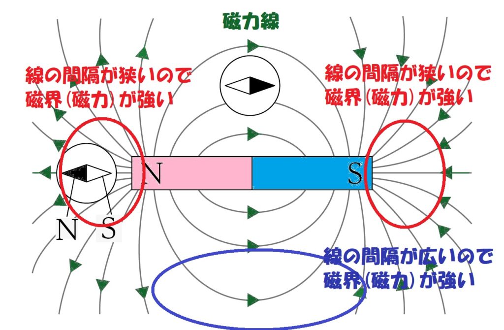 線の間隔が狭いほど磁界は強い