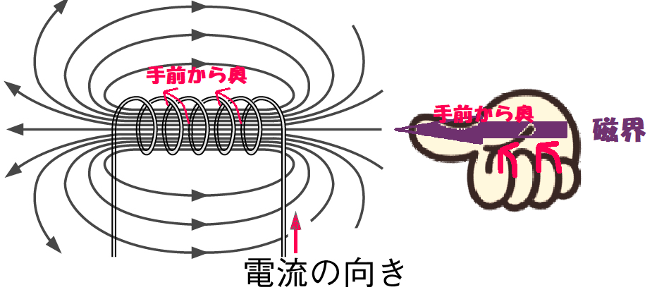 詳しいコイルの磁界