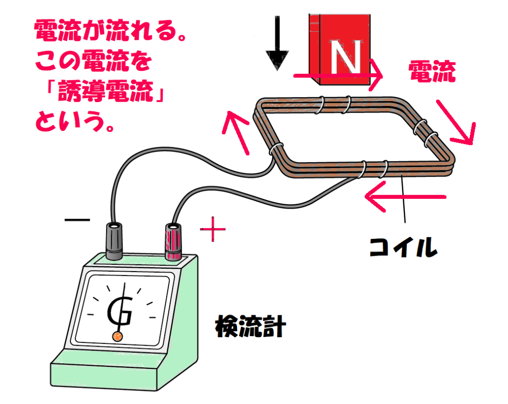 誘導電流が発生