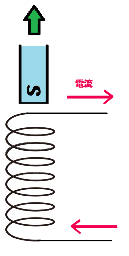 誘導電流の向き４