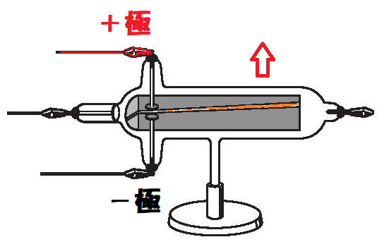 陰極線はプラス側に傾く
