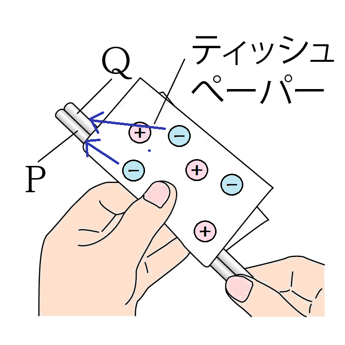 電子の移動