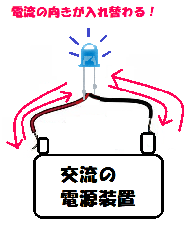 電流の向きが入れ替わる