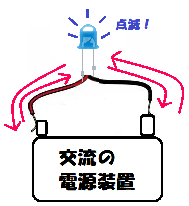 電流の向きが入れ替わる