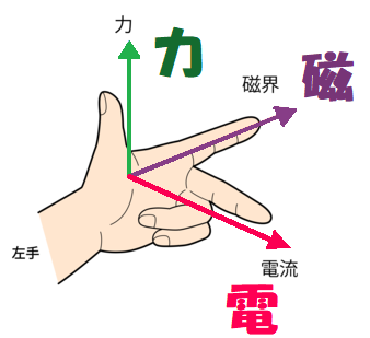 電磁力と覚える