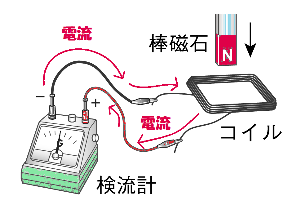 電磁誘導の実験