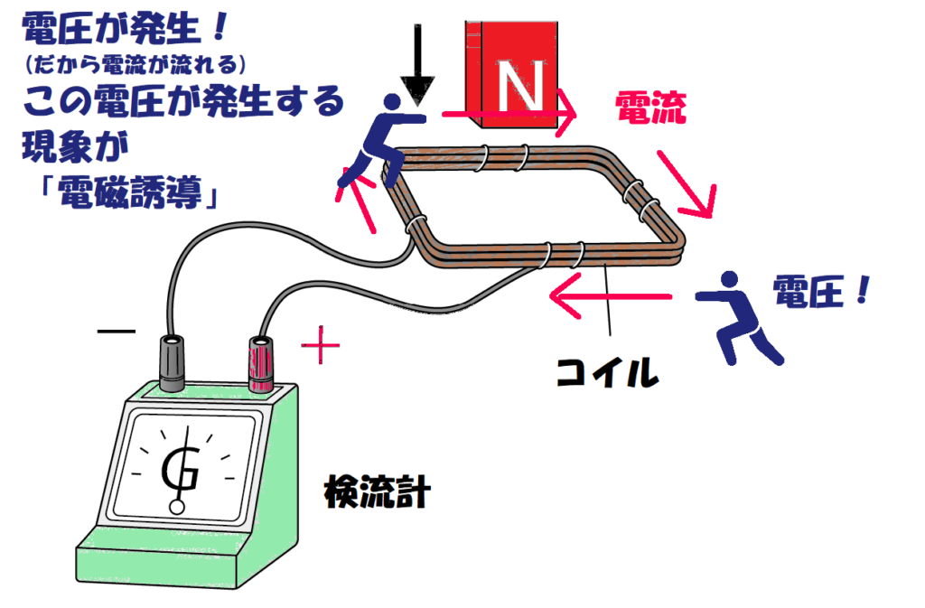 電磁誘導の解説