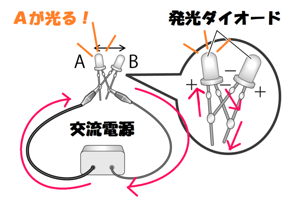 Ａのダイオードが光る