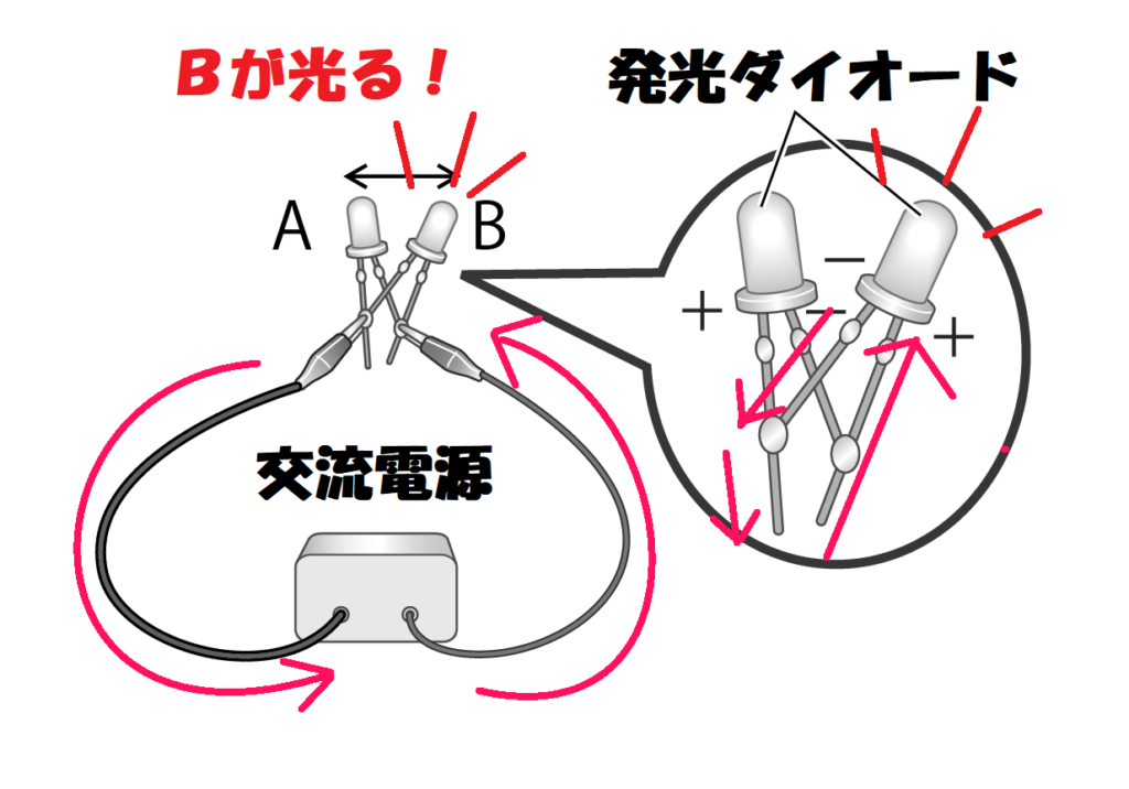 Ｂのダイオードが光る