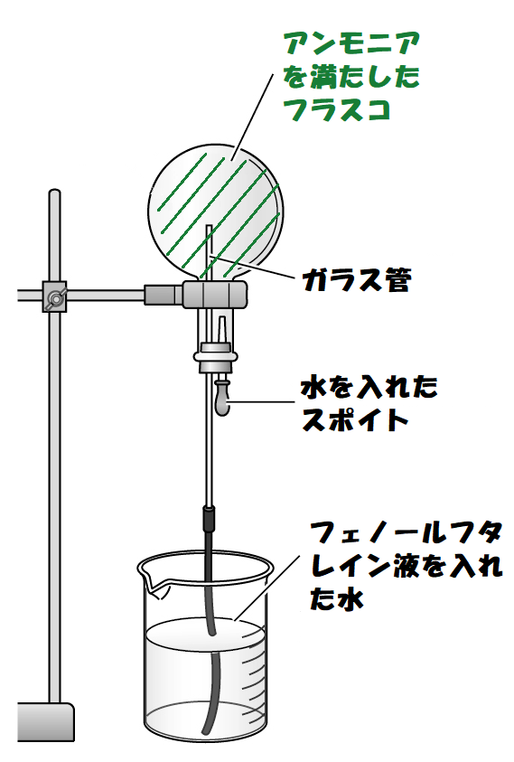 アンモニアの噴水実験、水を入れる前