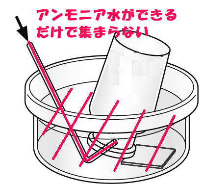 アンモニアは水上置換法では集めることができない