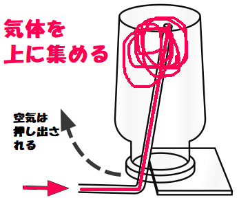 上方置換法のやり方