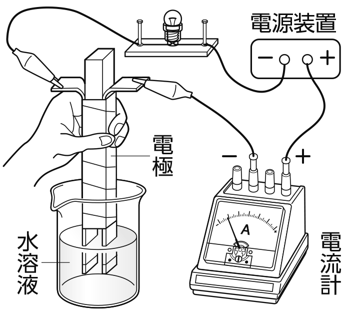 電解質水溶液の電気分解の様子