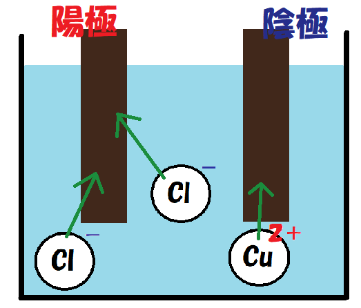 イオンが電極に引かれる