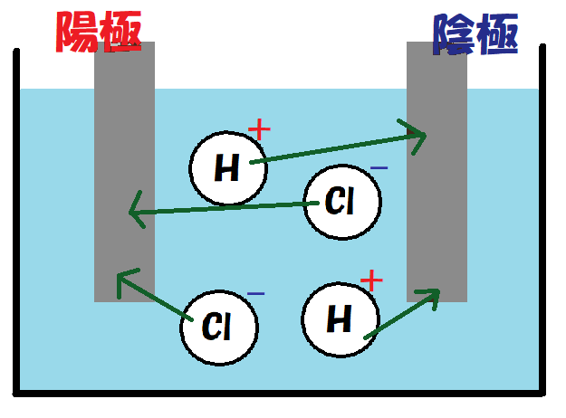 塩酸の水溶液のモデル