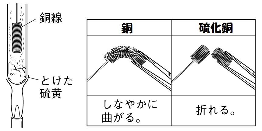 銅と硫化銅の違い