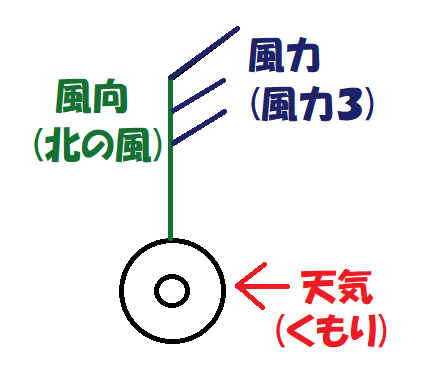 くもり・北の風・風力３