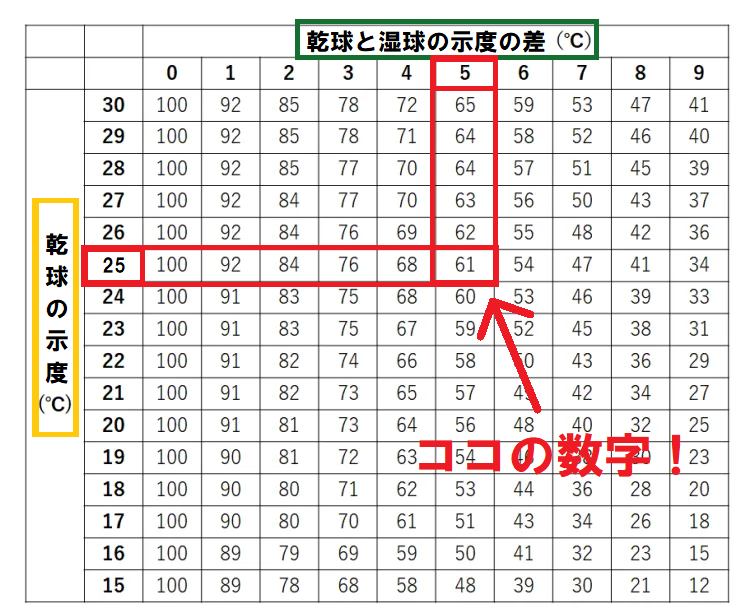 この部分の数字が湿度