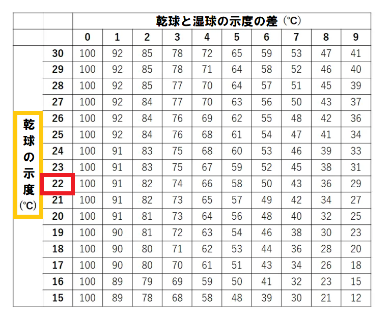 乾球が22℃