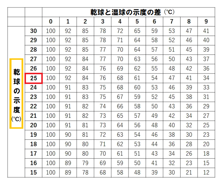 乾球が25℃