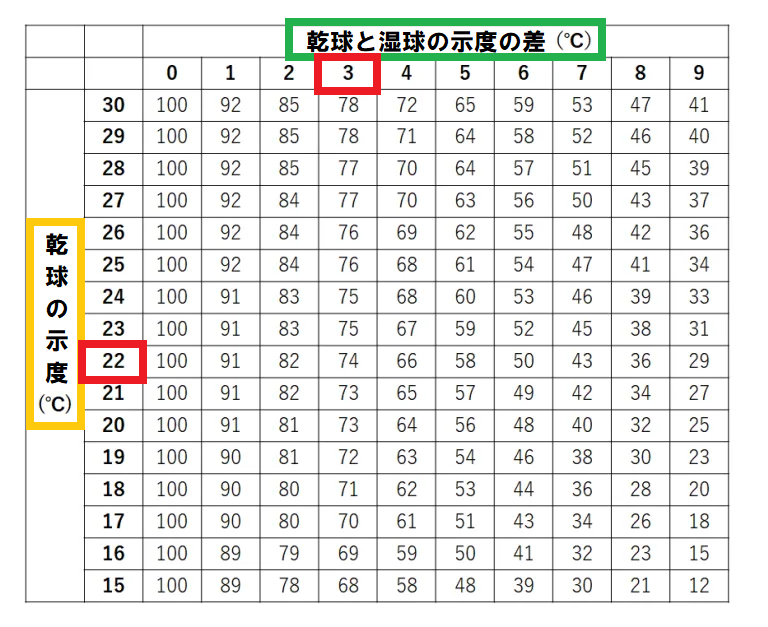 乾球と湿球の示度の差は3℃