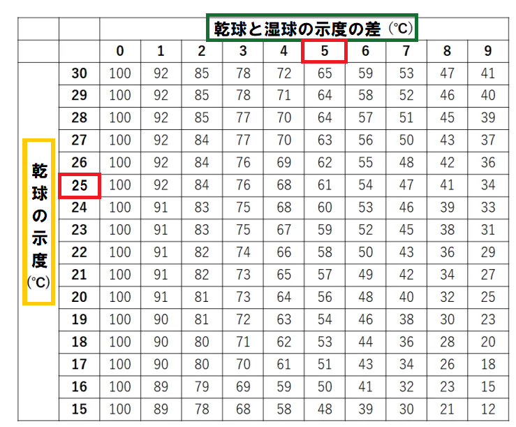 乾球と湿球の示度の差は５℃