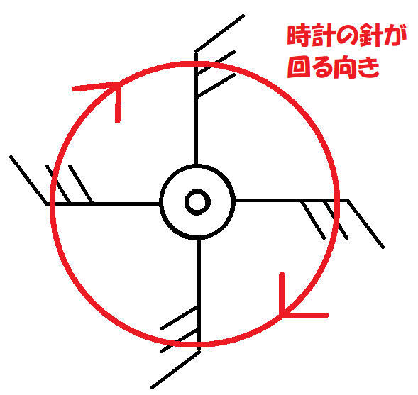 時計の針が進む向き