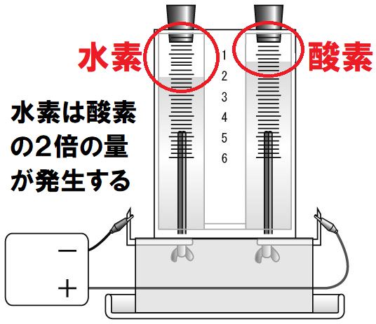 水素は酸素の２倍の量が発生