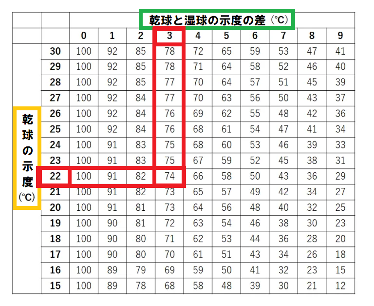 湿度は74％