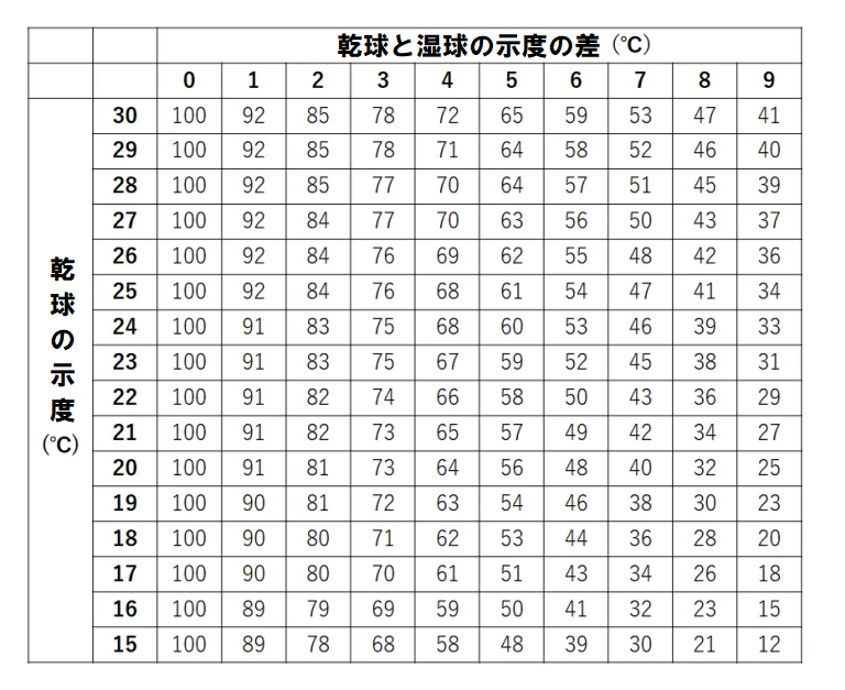 湿度表